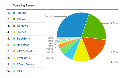 Pie chart of the different operating system QR codes are used in