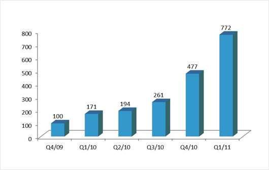 Graph that shows the increase of uses of QR codes each year starting in 2009 